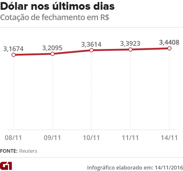 Dólar nos últimos dias (Foto: G1)