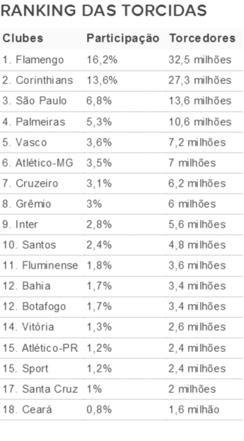 Ranking tabela torcidas torcedores brasil (Foto: Reprodução)