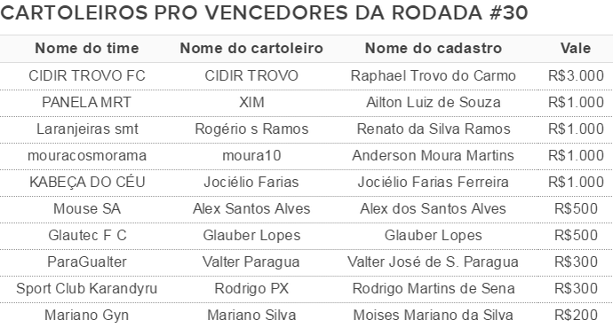 tabela cartoleiros pro vencedores rodada 30 (Foto: GloboEsporte.com) tabela cartoleiros pro vencedores rodada 30 (Foto: GloboEsporte.com)