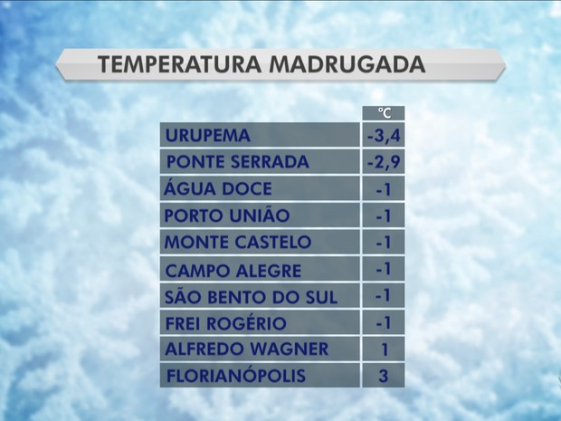 Quarta-feira (8) começou gelada em Santa Catarina (Foto: Reprodução/RBS TV)