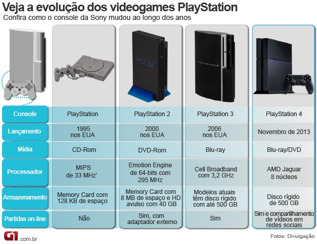 Arte: a evolução do PlayStation (Foto: Editoria de arte/G1)