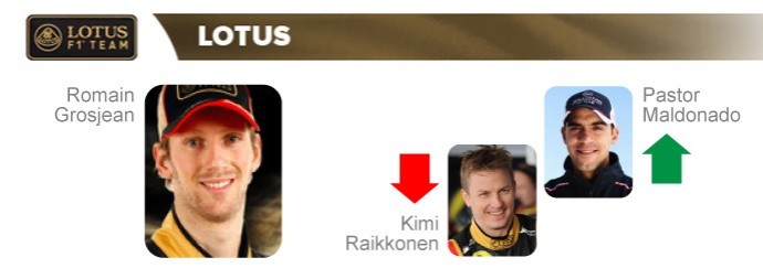 Lotus: Romain Grosjean segue; Kimi Raikkonen dá lugar a Pastor Maldonado (Foto: InfoEsporte)