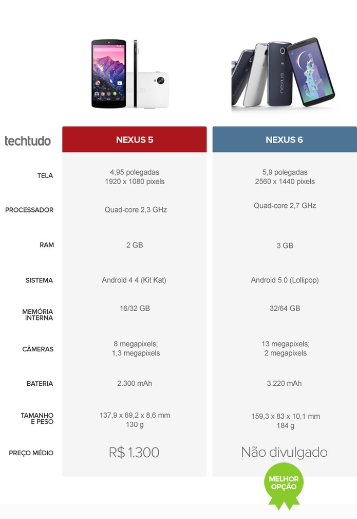 Tabela com as configurações do Nexus 5 e Nexus 6 (Foto: Arte/TechTudo) Tabela com as configurações do Nexus 5 e Nexus 6 (Foto: Arte/TechTudo)