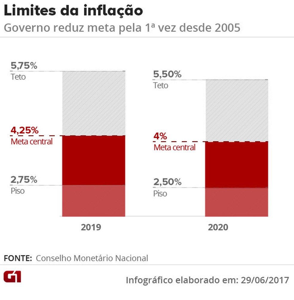 Metas de inflação para 2019 e 2020, definidas pelo CMN (Foto: Arte/G1)