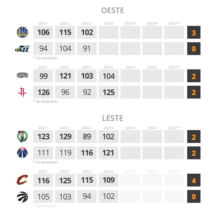 TABELA PLayoffs semifinais NBA 08/05 (Foto: Editoria de Arte) TABELA PLayoffs semifinais NBA 08/05 (Foto: Editoria de Arte)