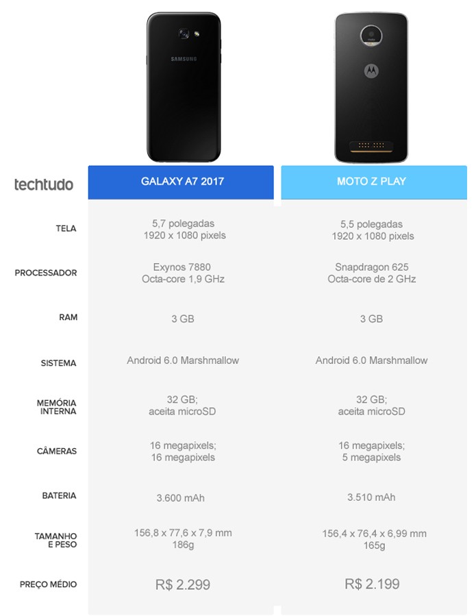 Tabela comparativa entre o Galaxy A7 2017 e o Moto Z Play (Foto: Arte/TechTudo) Tabela comparativa entre o Galaxy A7 2017 e o Moto Z Play (Foto: Arte/TechTudo)