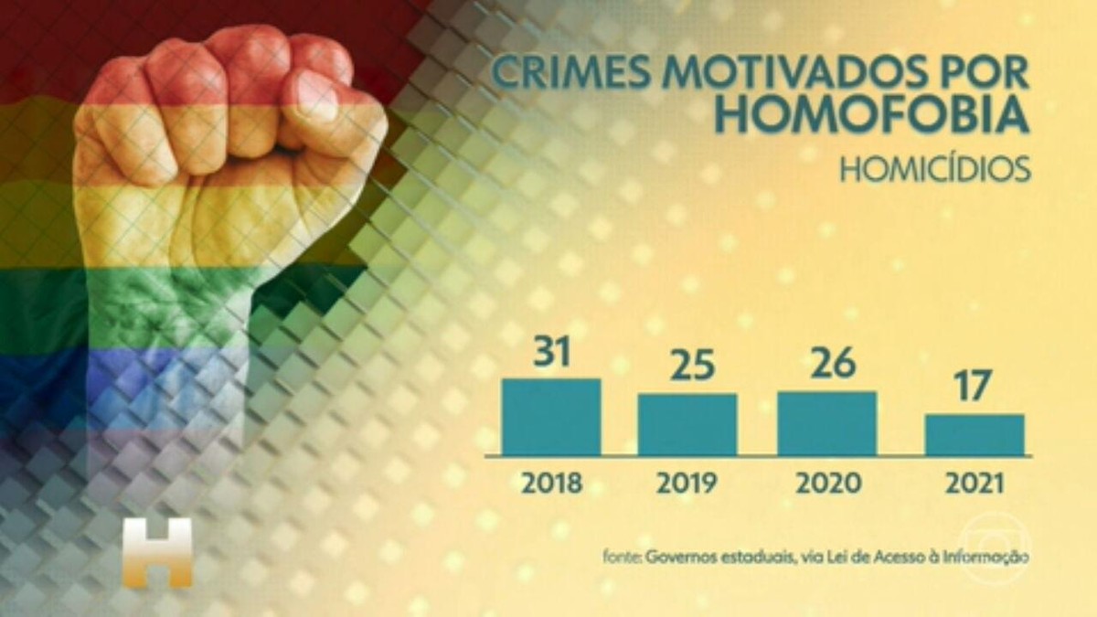 Crimes de homofobia sobem no Brasil e vítimas relatam dificuldade de