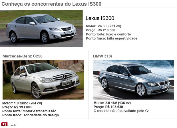 Concorrentes Lexus IS300 (Foto: Editoria de Arte/G1) Concorrentes Lexus IS300 (Foto: Editoria de Arte/G1)