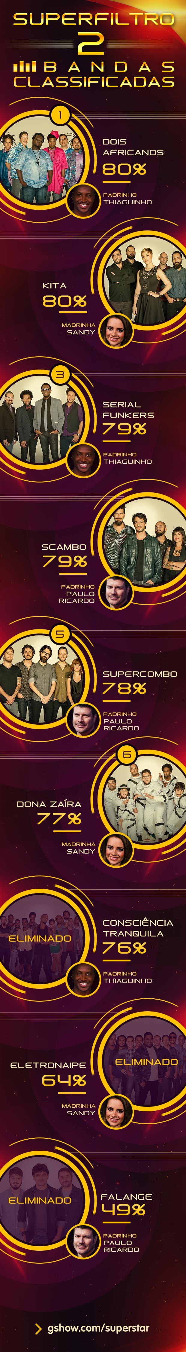 Ranking SuperFiltro 2 (Foto: TV Globo)