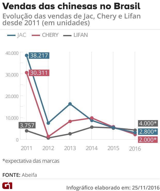 Vendas das chinesas no Brasil desde 2011 (Foto: Arte/G1)