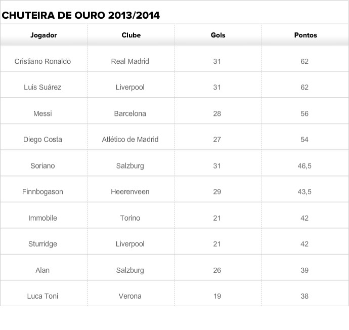Tabela Chuteira de Ouro (Foto: Arte Esporte)