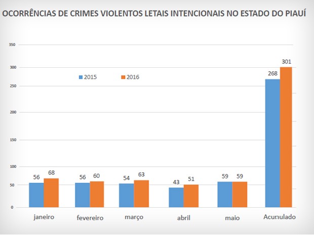 Índices de criminalidade no Piauí (Foto: Divulgacao SSP-PI)