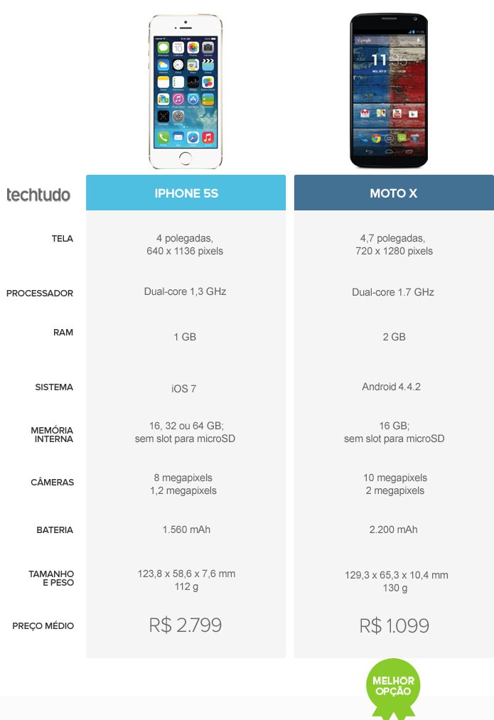 Tabela comparativa de especificações entre iPhone 5S e Moto X (Foto: Foto: Arte/TechTudo)