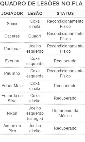 Tabela - Quadro de lesões Flamengo (Foto: GloboEsporte.com)