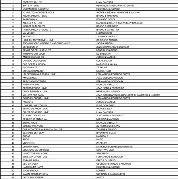 Lista das músicas mais no rádio tocadas de 2015 de acordo com a Crowley (Foto: Divulgação)