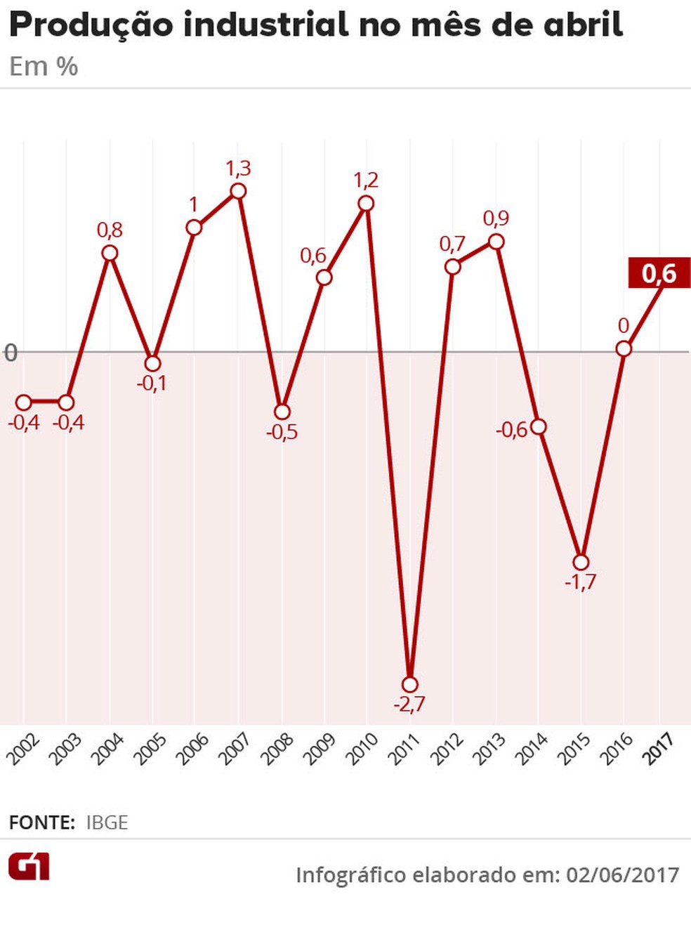 Produção industrial em abril, de 2002 a 2017 (Foto: Arte G1)