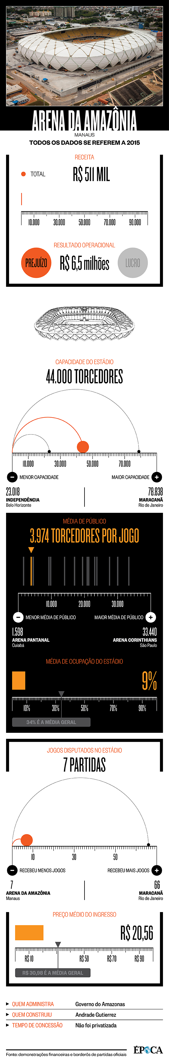 Infográfico da Arena da Amazônia (Foto: Arte ÉPOCA)