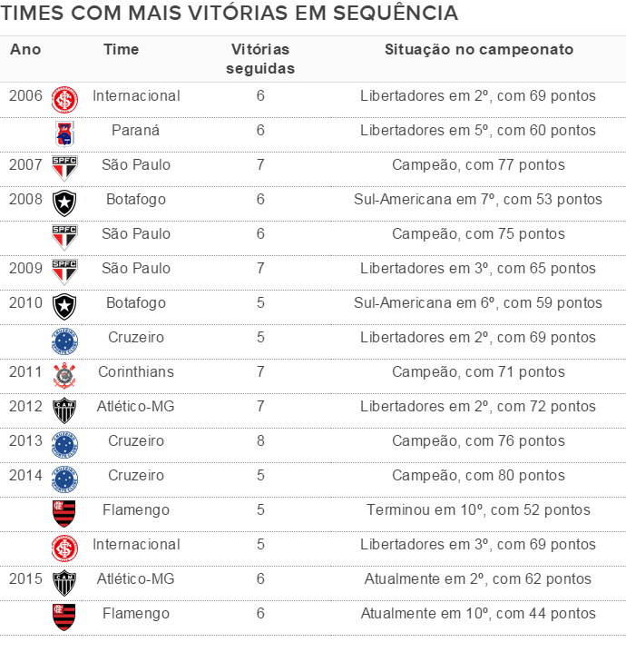 Tabela jogos seguidos sem perder (Foto: Arte GloboEsporte.com)