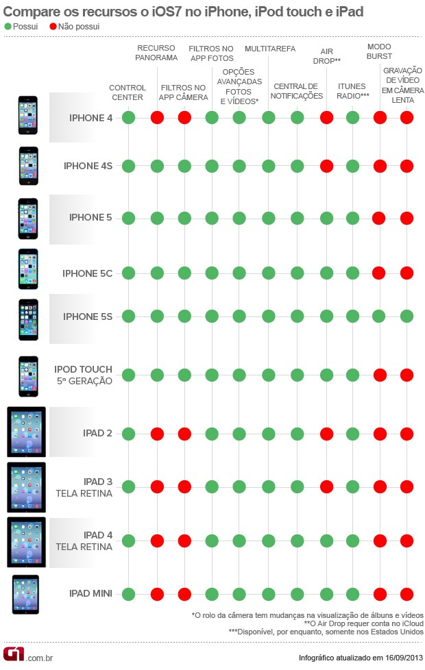 Veja a tabela de compatibilidade do iOS 7 (Foto: Arte/G1)