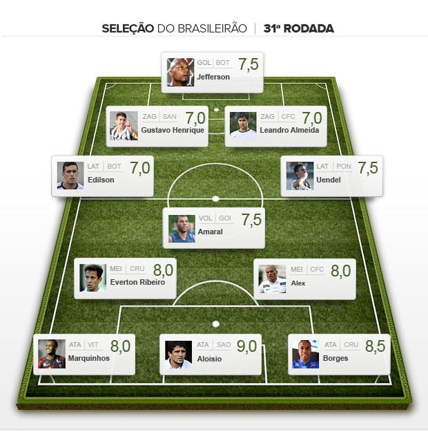 INFO - Seleção da 31ª rodada do brasileirão (Foto: Editoria de arte)