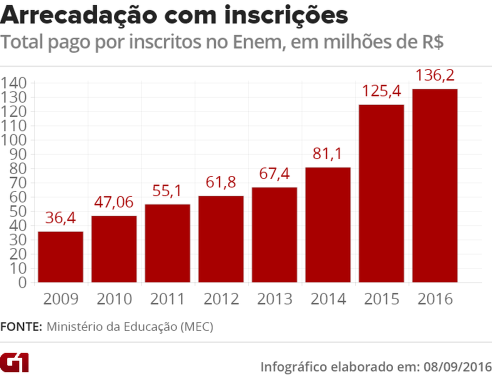 Aumento da taxa de inscrio a partir de 2015 fez arrecadao do MEC com o Enem disparar e freou o gasto extra para realizar as provas (Foto: Arte/G1)