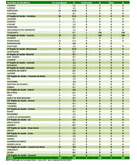 Ceará tem 41 cidades com casos de microcefalia em 2015, diz Ministério da Saúde (Foto: Reprodução)