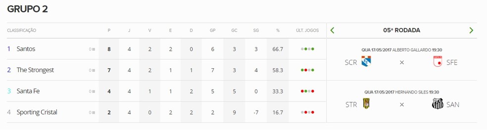 Todos os times do grupo 2 ainda têm chances de classificação (Foto: GloboEsporte.com)