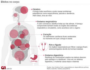 Veja Os Efeitos Do Oxi No Corpo Humano Ciencia E Saude G1