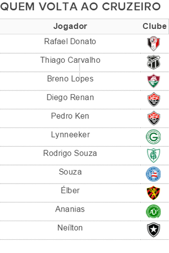 Jogadores que voltam ao Cruzeiro após empréstimo (Foto: GloboEsporte.com)