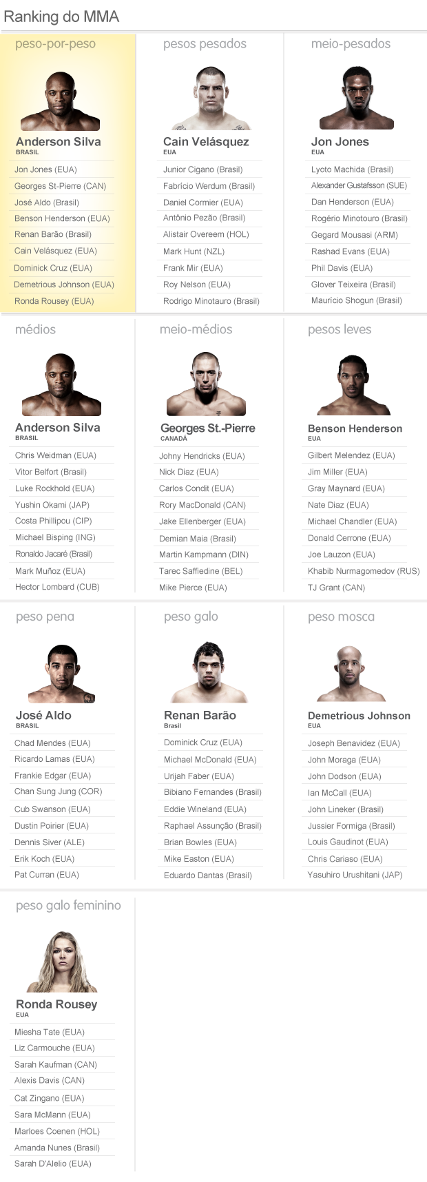 Ranking Combate MMA UFC (Foto: Editoria de Arte)