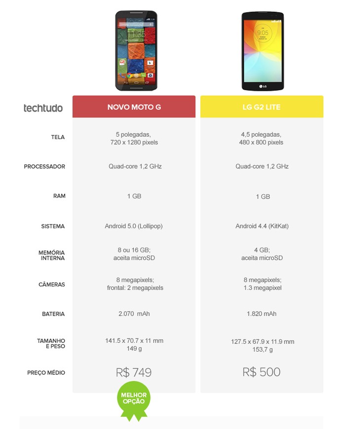 Tabela comparativa com as especificações técnicas do Novo Moto G e LG G2 Lite (Foto: Arte/TechTudo) Tabela comparativa com as especificações técnicas do Novo Moto G e LG G2 Lite (Foto: Arte/TechTudo)