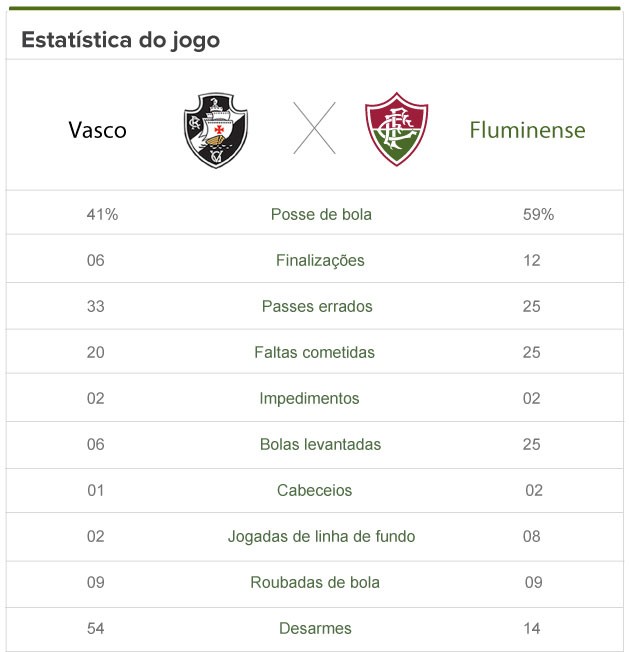 Estatísticas do jogo Vasco e Fluminense Vasco Notícias