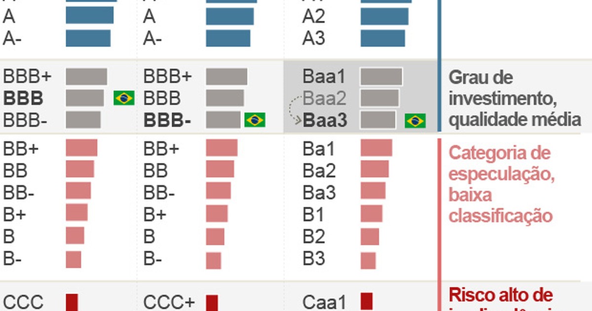 Economia Moody S Rebaixa Nota De Bancos Estados E Empresa Brasileiras