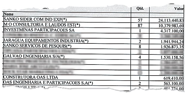 DIRETO NA CONTA Trecho de laudo  da Polícia Federal. O documento mostra empresas suspeitas de ter depositado dinheiro na conta de consultoria de Alberto Youssef – entre elas, estão fornecedoras da Petrobras  (Foto: Reprodução)