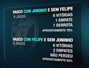 estatísticas vasco sportv news juninho pernambucano felipe (Foto: Reprodução SporTV)