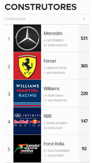 Classificação Mundial de Construtores (Foto: GloboEsporte.com)