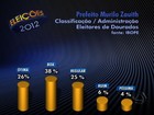 38% consideram boa a administração de Murilo Zauith em Dourados, MS