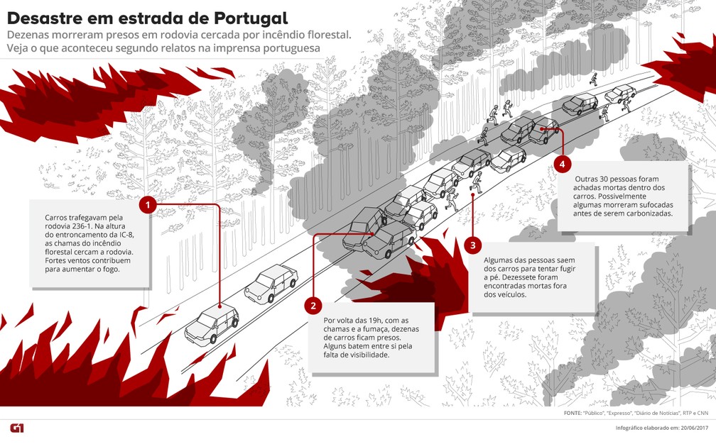 Portugal incêndio info (Foto: Editoria de Arte/G1)
