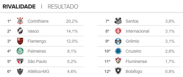 Info Rivalidade Clubes Brasil Resultado (Foto: infoesporte)