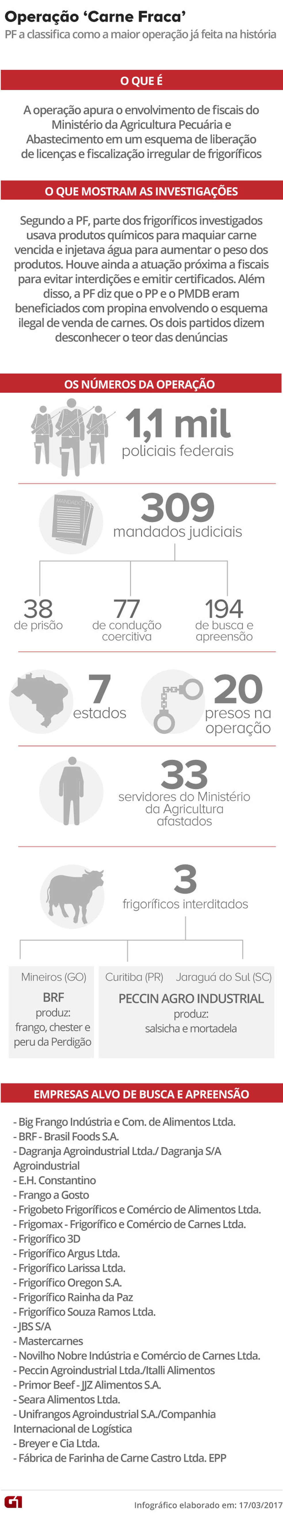 Operação Carne Fraca (Foto: Editoria de Arte/G1)