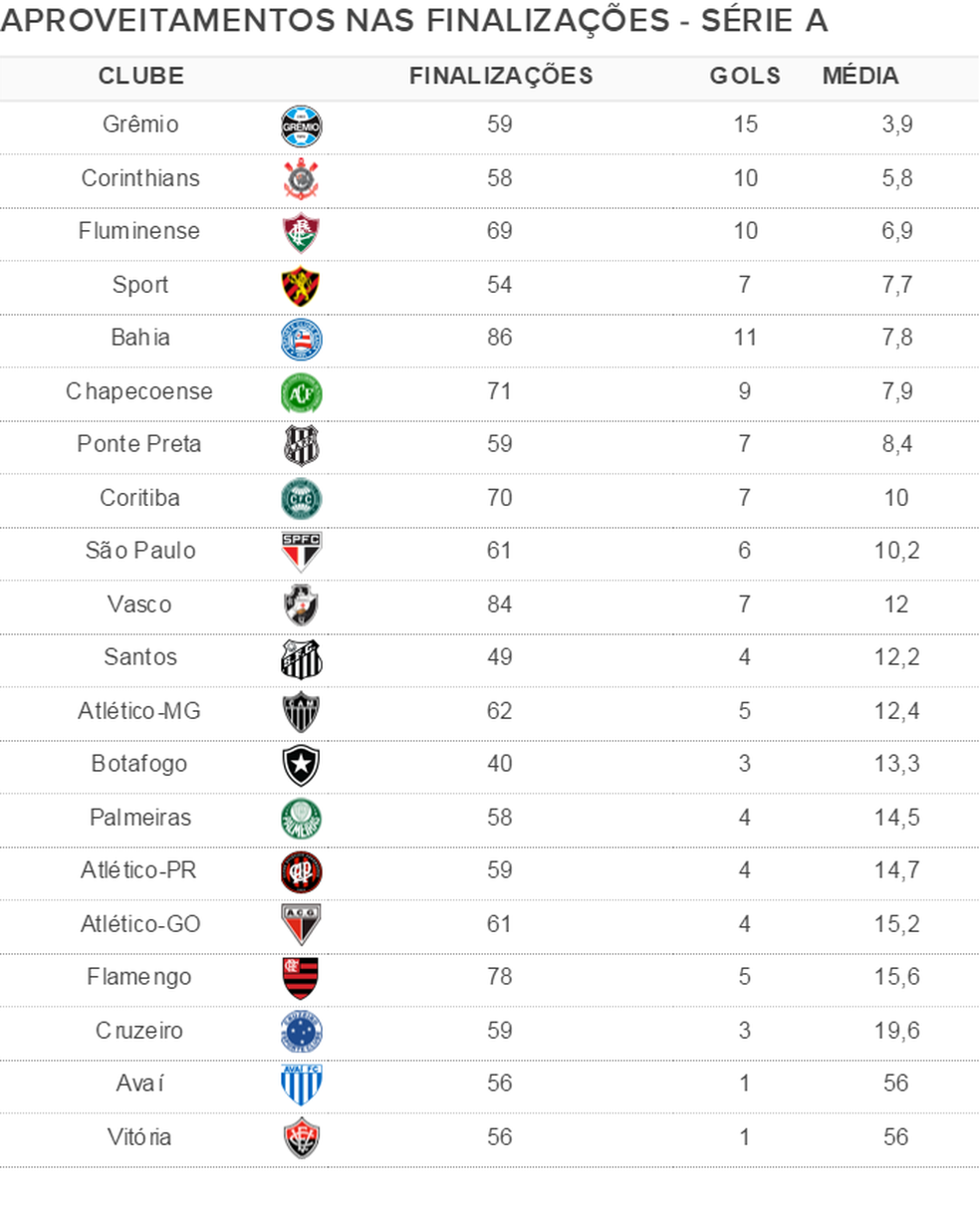 Aproveitamento de finalizações dos clubes da Série A (Foto: GloboEsporte.com)