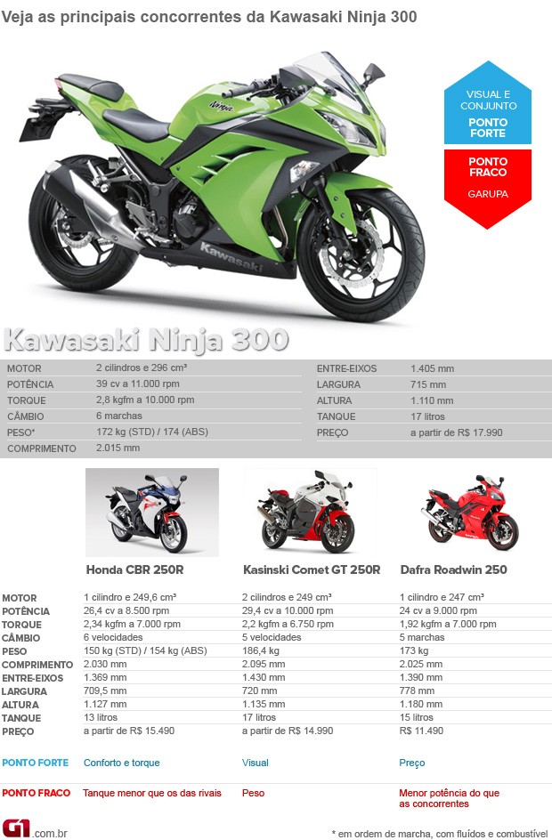 concorrentes kawasaki ninja 300 (Foto: Arte G1)