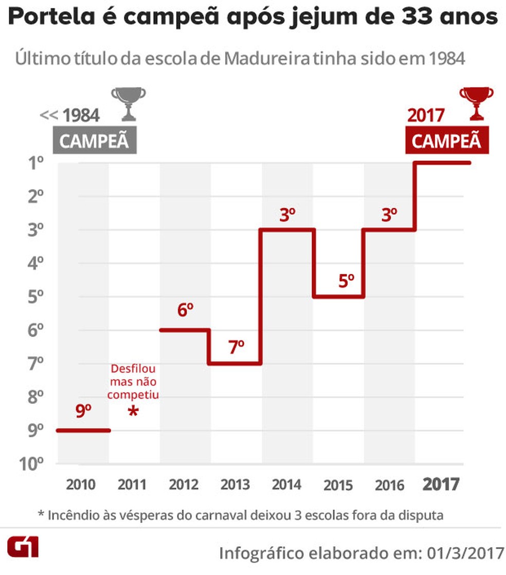 Trajetória da Portela no carnaval do Rio (Foto: Arte/G1)