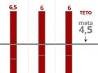 CMN mantém meta central de inflação em 4,5% para 2018, com teto de 6%