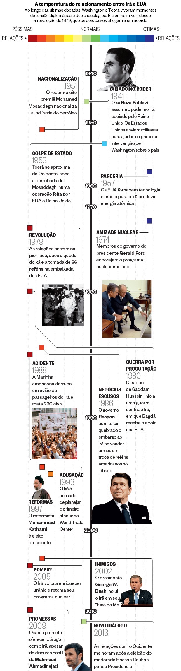 A temperatura do relacionamento entre Irã e EUA (Foto: ÉPOCA)