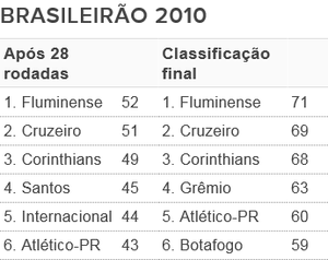 Tabela - G6 Brasileirão 2010 (Foto: Futdados / Globoesporte.com)