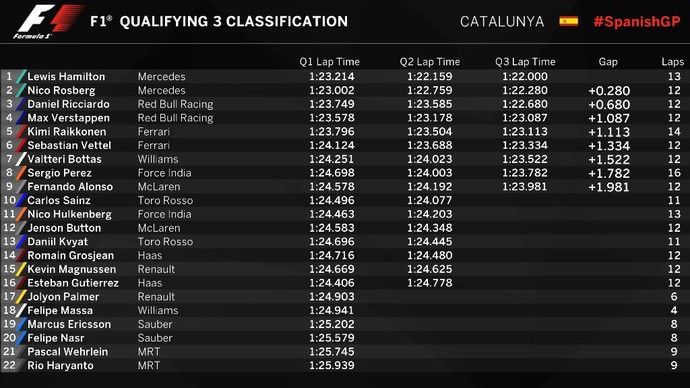 Resultado do treino classificatório para o GP da Espanha (Foto: Divulgação) Resultado do treino classificatório para o GP da Espanha (Foto: Divulgação)