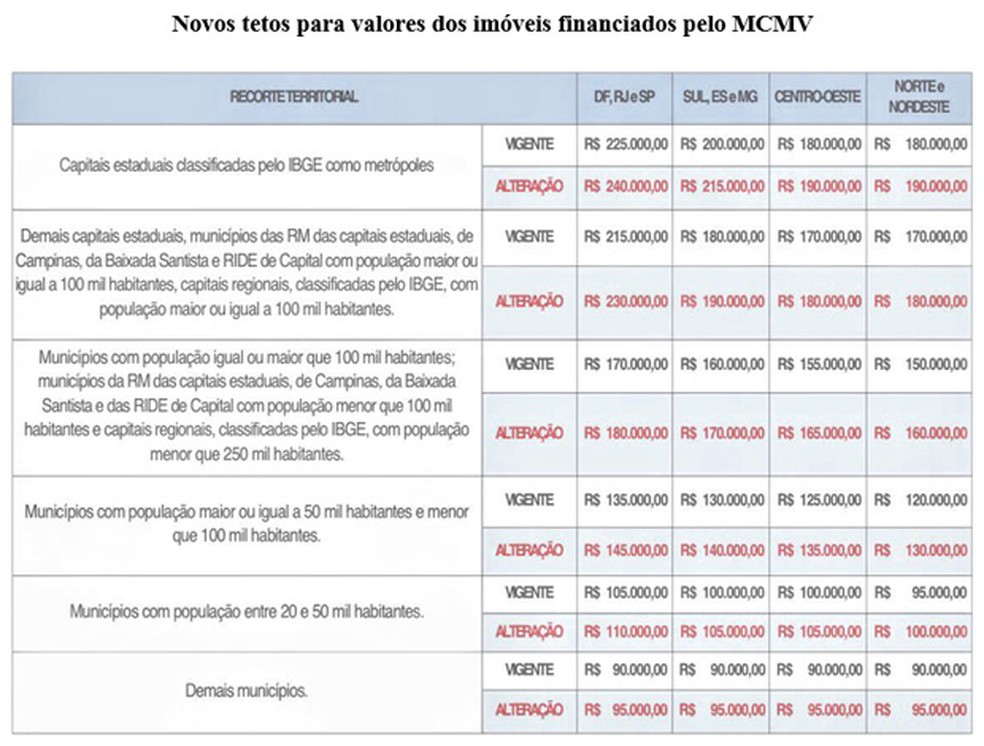 Novo teto de valores dos imóveis financiados pelo programa. (Foto: Ministério das Cidades)