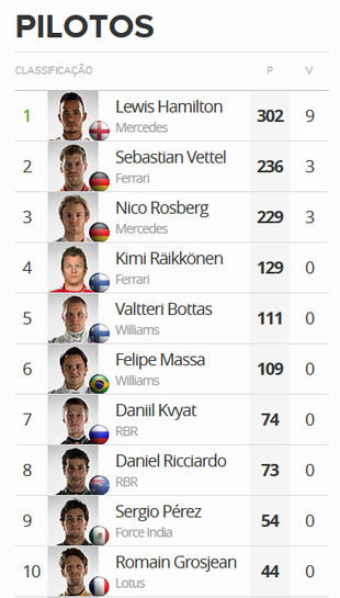 Classificação Mundial de Pilotos (Foto: GloboEsporte.com)