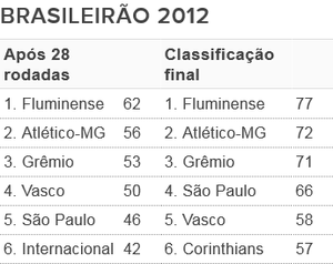 Tabela - G6 Brasileirão 2012 (Foto: Futdados / Globoesporte.com)